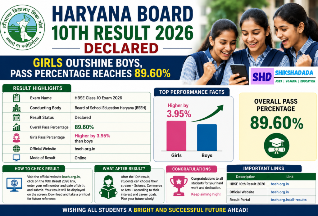 Haryana Board 10th Result 2026